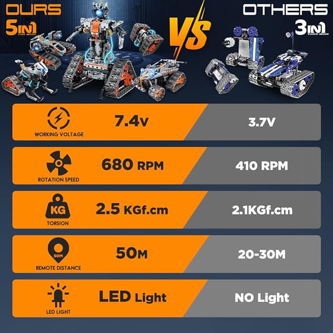 HOGOKIDS 5 in 1 STEM Building Set with LED Light - APP & Remote Controlled Cars Building Toys Kit, RC Robot Tank Sleigh Tracked Racer 604 PCS, Toy Gifts for Kids Boys Girls Ages 6 7 8 9 10 11 12+ Year