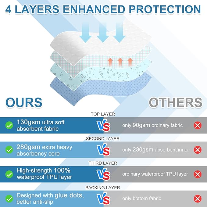 OUTCREATOR® Washable Bed Pads 34" x 56" (Pack of 2), Incontinence Mattress Protector, Anti-Slip Waterproof Underpads for Adults Kids Elderly Pets, Absorbency & Reusable Bedwetting Pads (Wave)